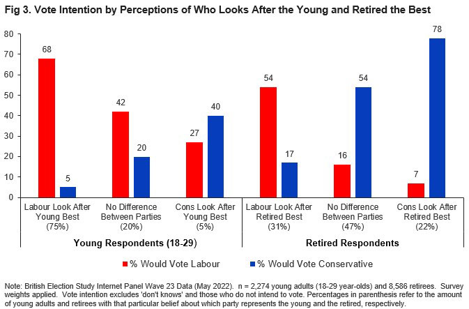 Table showing vote intention by perception of who looks after the young and retired the best