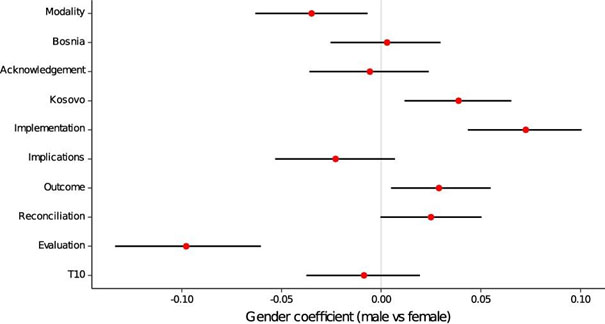 Figure 1. Effect of gender on likelihood of issues mentioned in a civil society-led transitional justice discourse in the Balkans, 2010-2011. Note: Estimates from structural topic model (STM) with 10 topics are shown. Issues that are more likely to be raised by women appear on the left, while issues addressed by men appear on the right.
