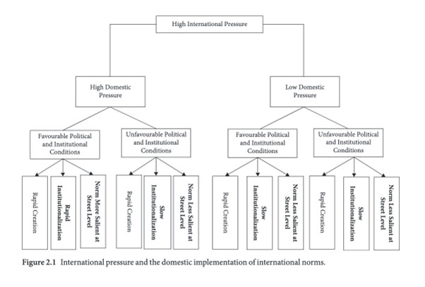 Graph showing International pressure and the domestic implementation of international norms