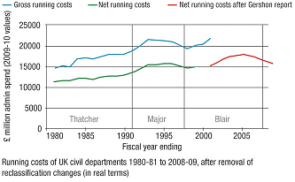 Dr Ruth Dixon and Professor Christopher Hoods research into civil service cuts generates media interest 