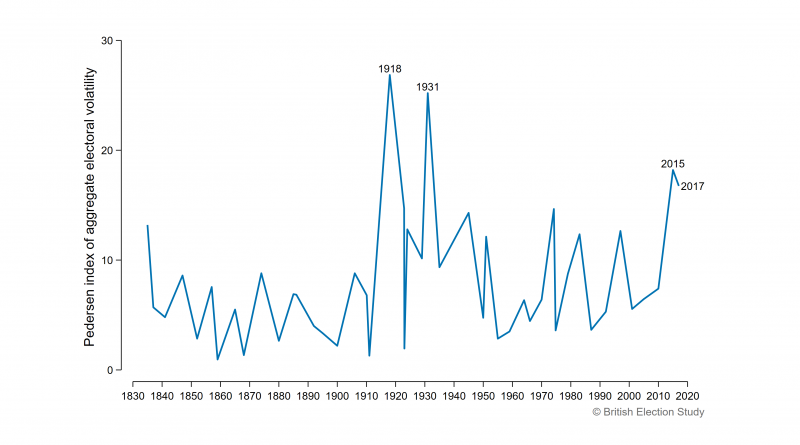 New BES research highlights record voter volatility