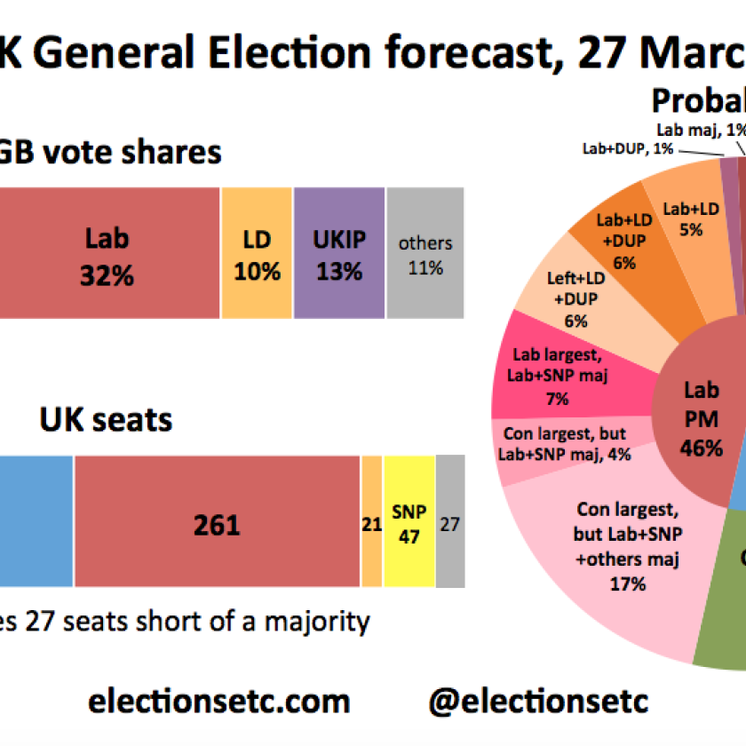 Dr Stephen Fisher’s latest predictions for the UK General Election